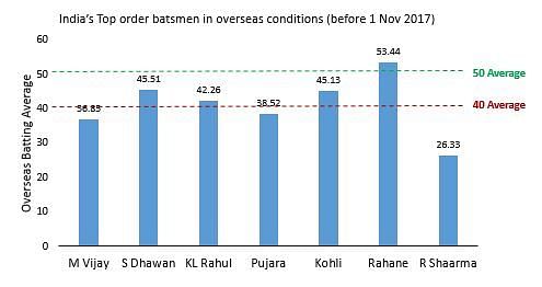 Overseas performance of Indian top order batsman