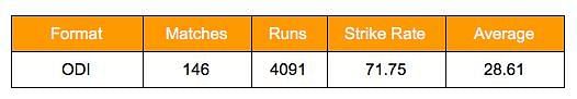 Kris Srikkanth ODI stats