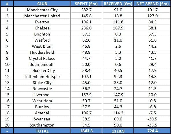 EPL Premier League clubs transfer spending 2017-18