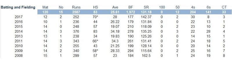 Yuvraj Singh&#039;s IPL stats
