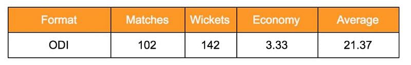 Michael Holding's ODI stats