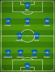 Bengaluru FC Probable Starting XI