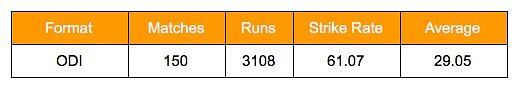 Ravi Shastri ODI stats