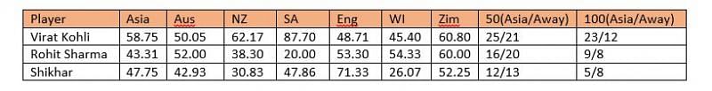 Indian Batsmen in Asian and Away conditions