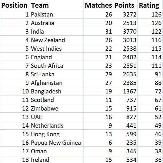 Latest ICC T20I Rankings