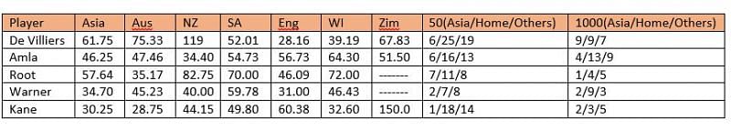 Non-Asian batsmen in Asian,Home and Other conditions