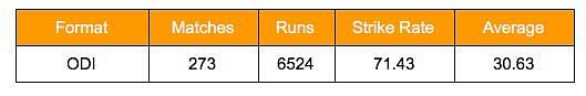 Allan Border ODI stats