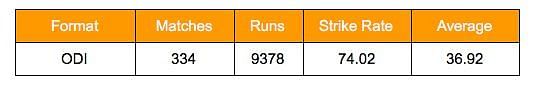 Mohammad Azharuddin&#039;s ODI stats