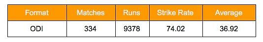 Mohammad Azharuddin's ODI stats