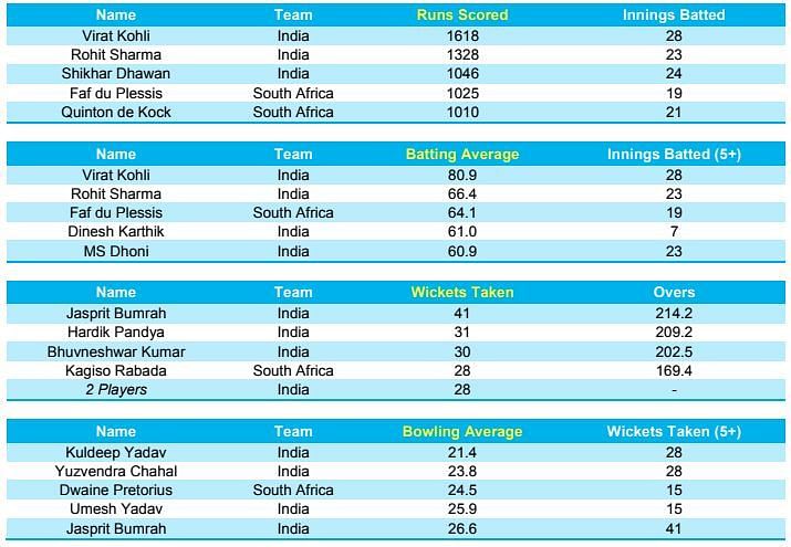 Overall statistics at Newlands