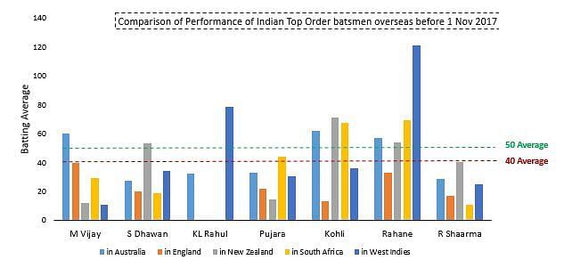 Performance of Indian top-order batsman outside Asia