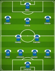 Bengaluru FC Probable Starting XI