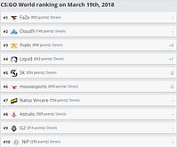 CS:GO Rankings Update: SK attains lowest position in two years as FaZe continues on top