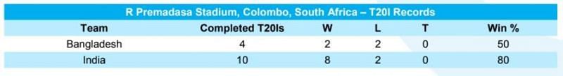 The win-loss record for each team in Colombo