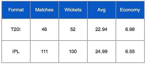 Ravichandran Ashwin T20 and IPL career stats