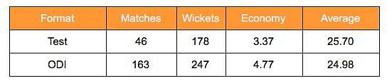 Shoaib Akhtar&#039;s career stats