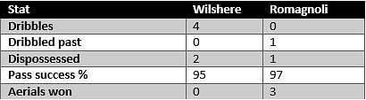 Wilshere vs Romagnoli - stats
