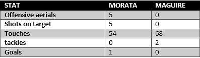 Morata vs Maguire - stats