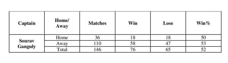 Ganguly ODI Captainship Performance in Home and Away