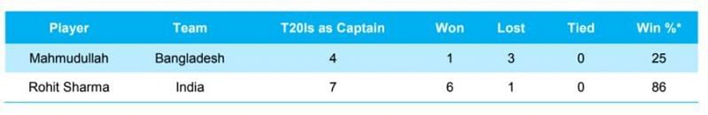 Rohit Sharma and Mahmudullah&#039;s captaincy record in T20Is