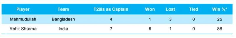 Rohit Sharma and Mahmudullah&#039;s captaincy record in T20Is