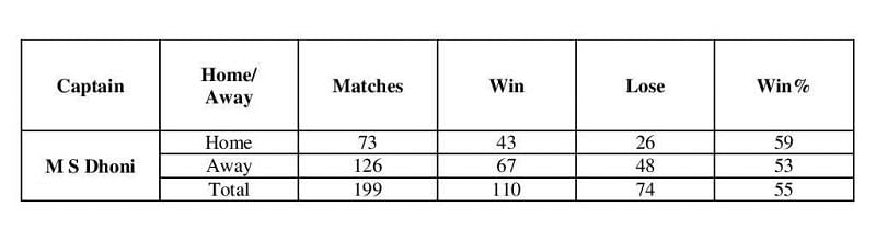 Ganguly ODI Captainship Performance in Home and Away