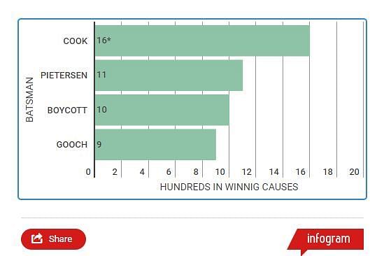 Pietersen was only second to Cook when it came to winning matches with the bat