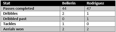 Bellerin vs Rodriguez - stats
