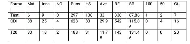 Hardik Pandya&#039;s Batting stats.