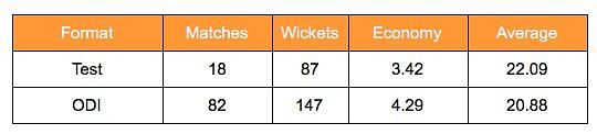 Shane Bond&#039;s career stats