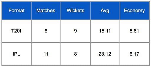 Washington Sundar T20I and IPL career stats