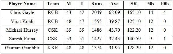 &Acirc;&nbsp;&Acirc;&nbsp;&Acirc;&nbsp;&Acirc;&nbsp;&Acirc;&nbsp;&Acirc;&nbsp;&Acirc;&nbsp;&Acirc;&nbsp;Top 5 run-scorers during the season 4 to season 6 of the IPL