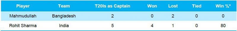 Rohit has had a dream start to his captaincy tenure