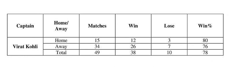 Ganguly ODI Captainship Performance in Home and Away