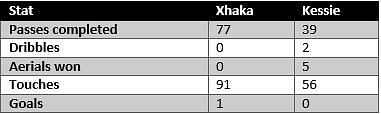 Xhaka vs Kessie - stats