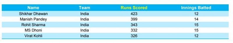 Most runs scored in T20Is since 2017