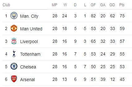 EPL table