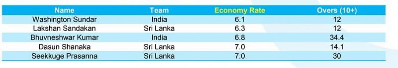 Economy rate in T20Is since 2017