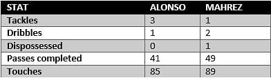 Mahrez vs Alonso - stats