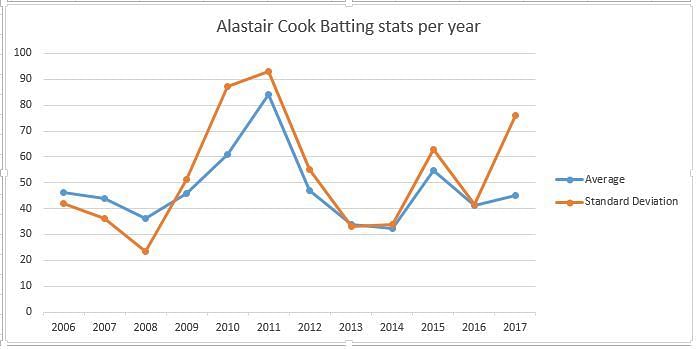 Graph depicting Alastair Cook&#039;s batting Averages and Standard Deviation per year