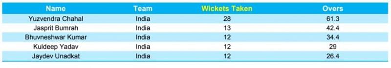 Most wickets taken in T20Is since 2017