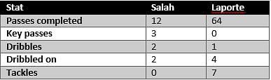 Salah vs Laporte - stats