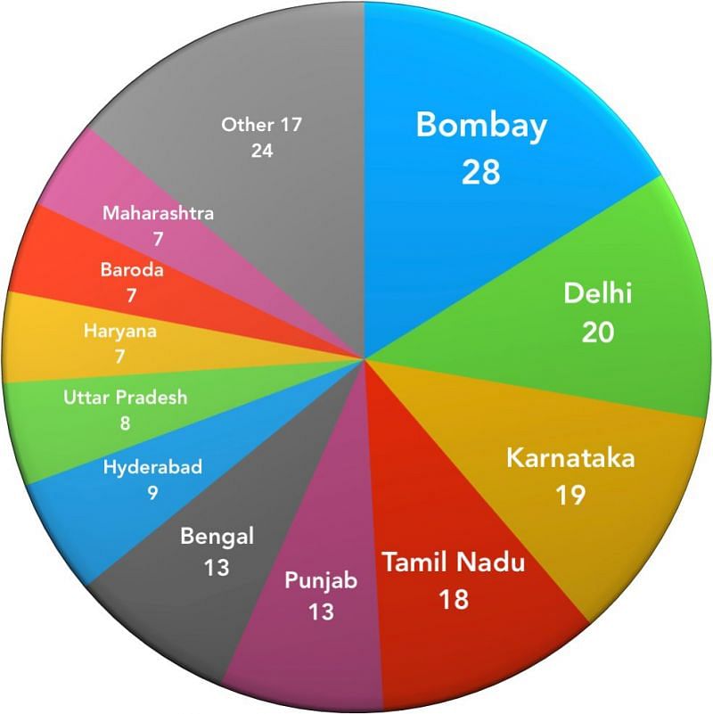 The distribution of selections from Ranji teams since 1969