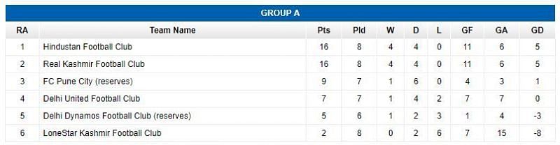 Group A Standings (Image : I-League.org
