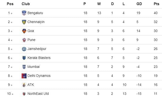 ISL table