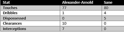 Alexander-Arnold vs Sane - stats