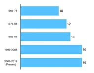 Number of Ranji teams contributing to selections over decades