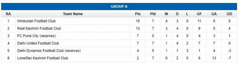 Group A Standings (Credits : I-League.org)