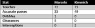 Marcelo vs Kimmich - stats