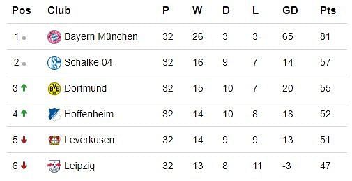 Bundesliga Top table